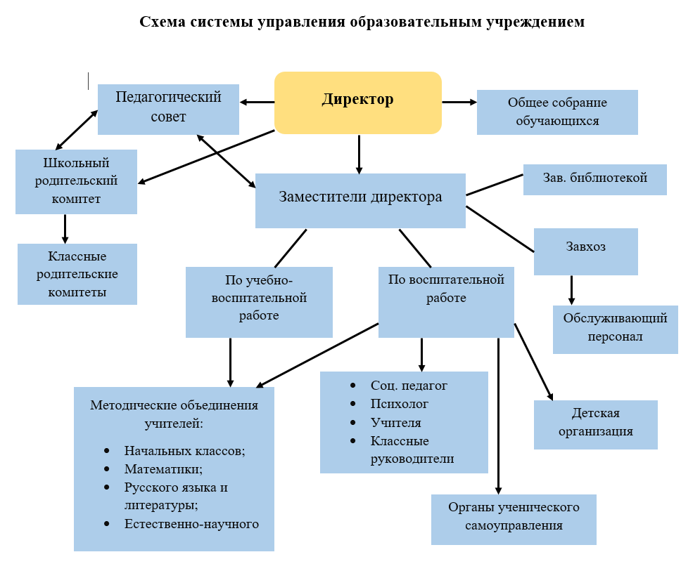 Структура образовательной организации.